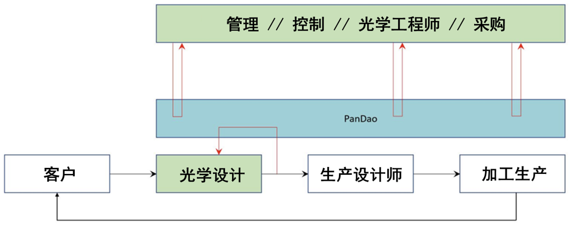 PanDaoWOӋܛ